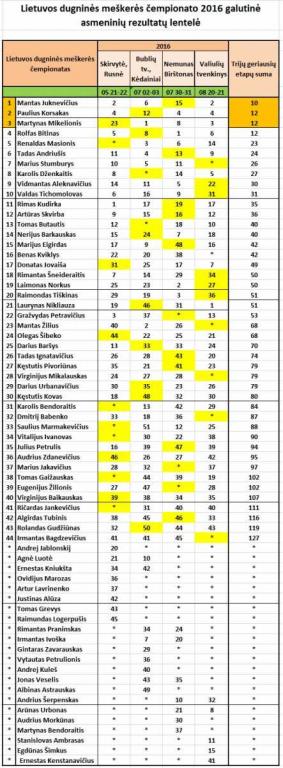 Lietuvosdugninėsmeškerėsčempionato2016galutinėasmeniniųrezultatųlentelė.jpg