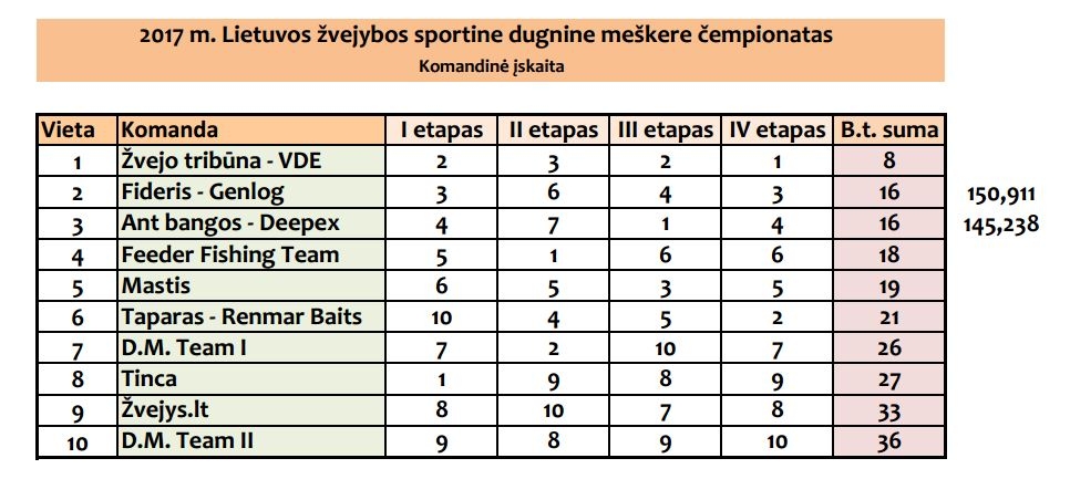 2017 feederis_komandinės įskaitos suvestinė.JPG