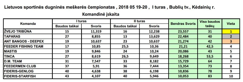 I etapas_komandiniai rezultatai.JPG