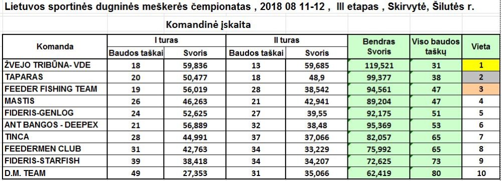 Komandiniai rezultatai.JPG