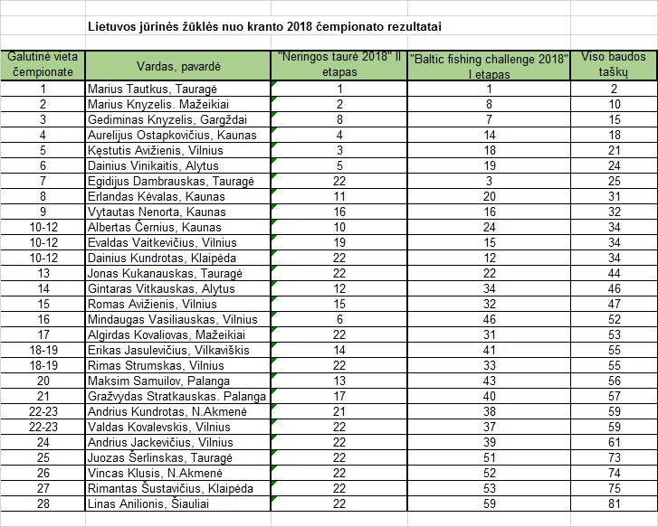 Jurines zukles nuo kranto 2018 rezultatai.jpg