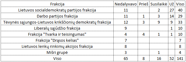 frakcijos pagal balsavima.PNG